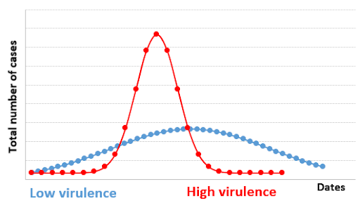 The number of cases in terms of virulence. Blue corresponds to a low virulence rate