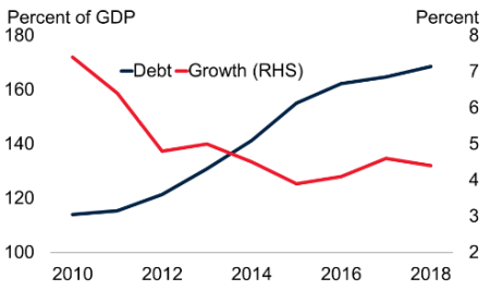gross debt (% of GDP) and real GDP growth