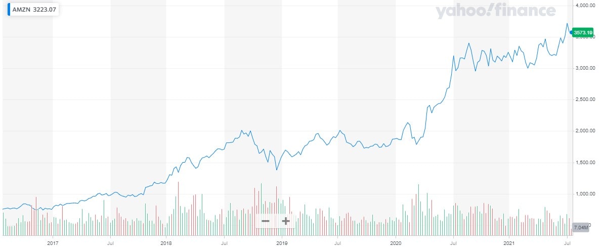 Amazon stock prices in the last few years