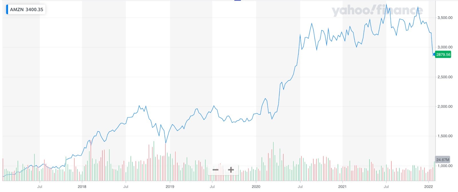 Historical price performance of Amazon stock