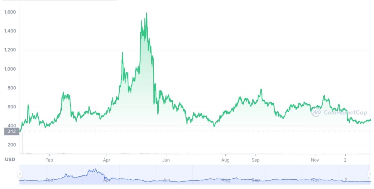 Bitcoin Cash's performance in 2020-2021