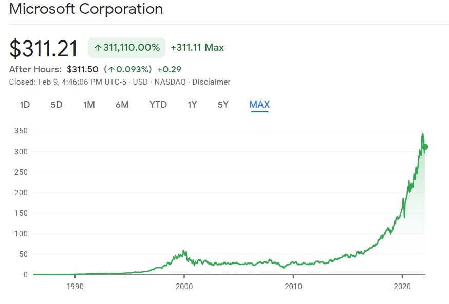 Microsoft Stock Performance From 1990 to 2022