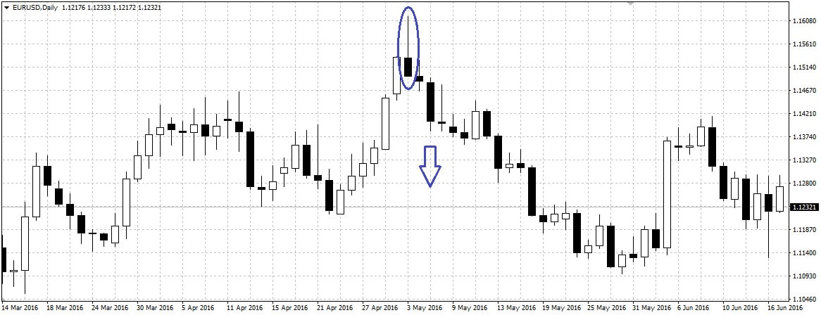 Trend reversal after the formation of the Hangman figure.