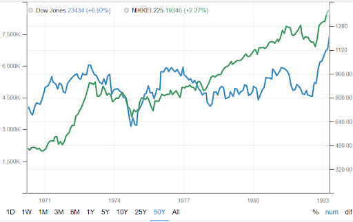 The Dow Jones and Nikkei price charts, 1971 through 1983