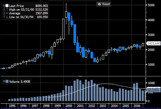 NASDAQ Composite price chart from 1995 through 2006