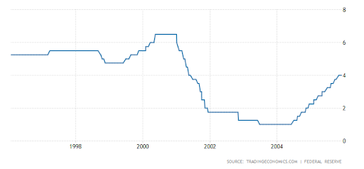 Change in the US Fed's key interest rate during the dot-com bubble