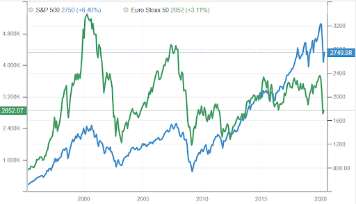 S&P 500 vs Euro Stoxx 50