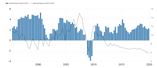 GDP growth rates in the USA and China