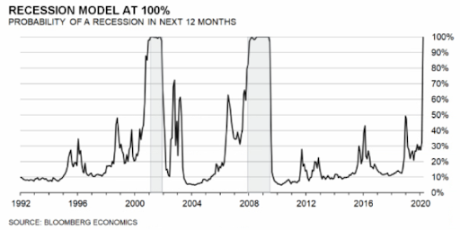 The likelihood of a recession