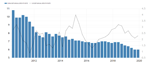 China's annual GDP growth rates