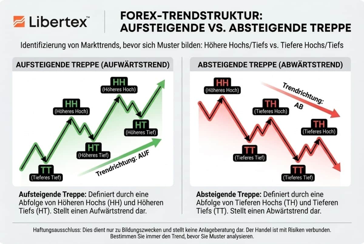 Vergleich von Aufwärtstrend und Abwärtstrend als Treppenstruktur mit höheren und tieferen Hochs und Tiefs