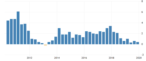 Germany's annual GDP growth