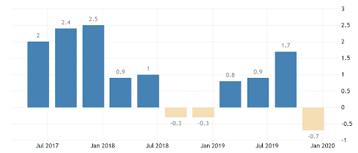 Japan's annual GDP growth