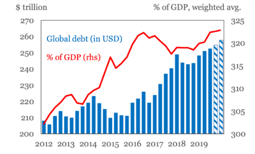 World debt