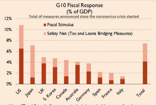 Fiscal stimulus volumes of G10 countries in relation to their GDP since the onset of the CoronaCrisis