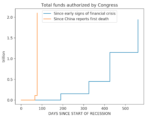 In March 2020, the U.S. Congress passed three laws allocating approximately the same amount of money as during the 2008 financial crisis