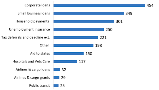 Coronavirus Aid, Relief, and Economic Security Act (CARES Act), by category, in billions of dollars