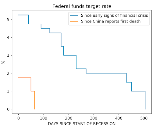 From 3 through 24 March, the Fed reduced its key interest rate from 1.75% to 0-0.25%