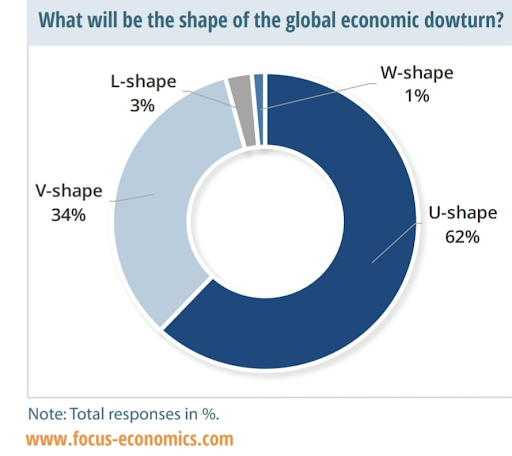 the probability of recession recovery scenarios 