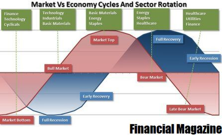 Economic sectors in economic and market cycles