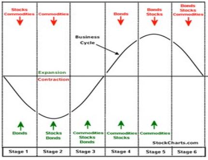 Dynamics of different asset groups in the business cycle