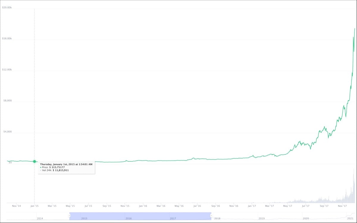 Bitcoin chart in 2015
