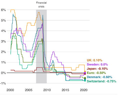 Interest rates of key global central banks