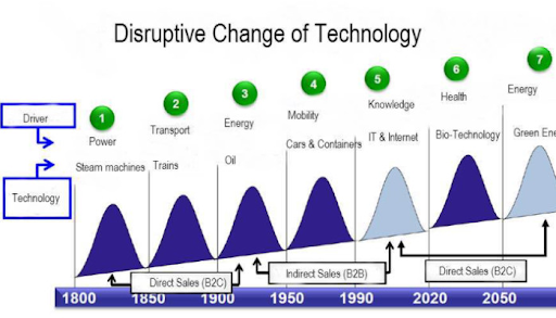 Technological cycles and the long waves of the Kondratieff model