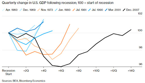 duration of recessions in U.S. history (in quarters)