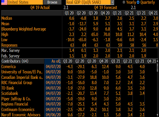 quarterly dynamics of U.S. GDP forecast