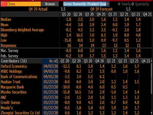 quarterly dynamics of China's GDP forecast