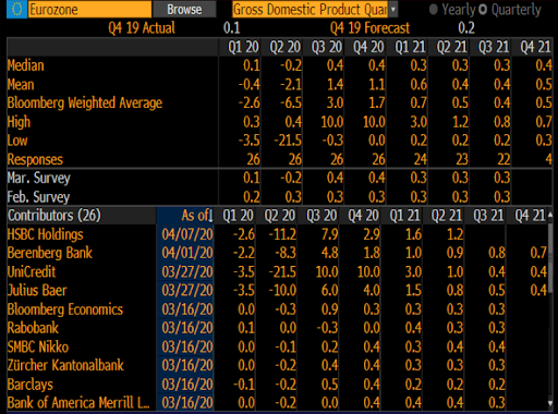 quarterly dynamics of Eurozone's GDP forecast