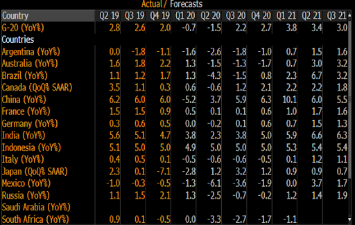 annual dynamics of GDP forecast