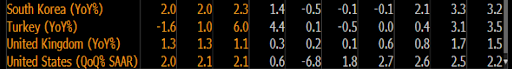 annual dynamics of GDP forecast