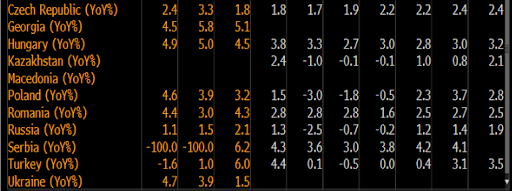 annual dynamics of GDP forecast