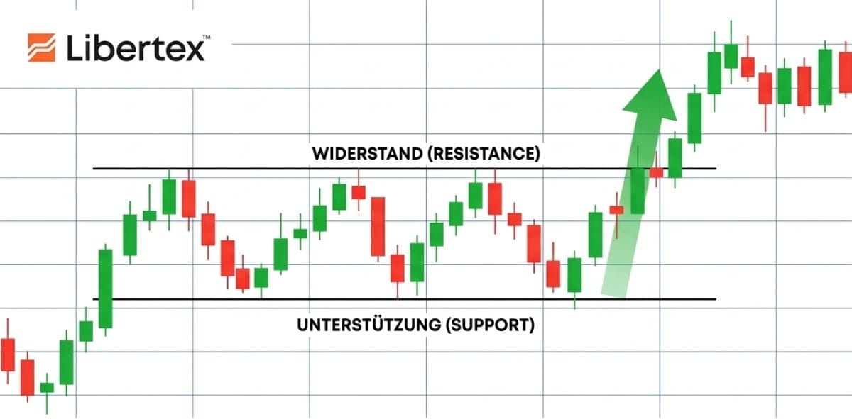 Rechteck-Chartmuster mit horizontaler Unterstützung, Widerstand und Ausbruch aus der Box