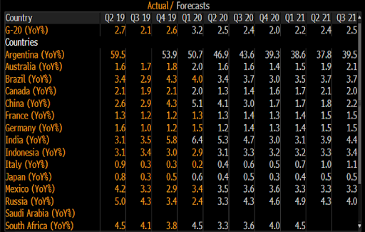 inflation forecast