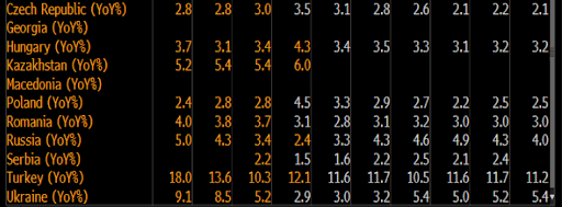 inflation forecast