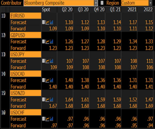 Consensus forecast for developed countries' base currencies