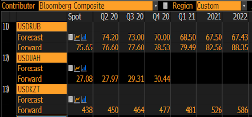 Consensus forecast for CIS countries' currencies