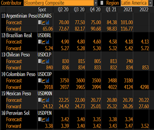 Consensus forecast for Latin American currencies