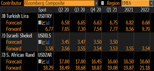 Consensus forecast for developing countries' currencies