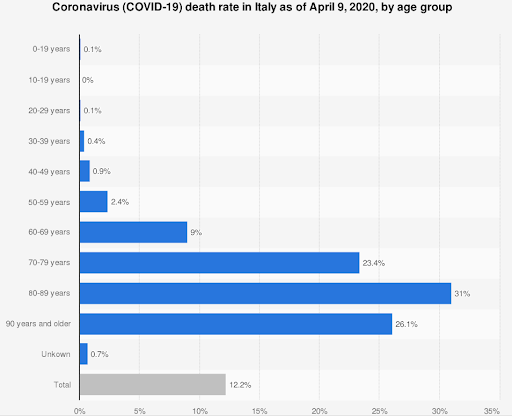 Coronavirus death rate in Italy, by age group