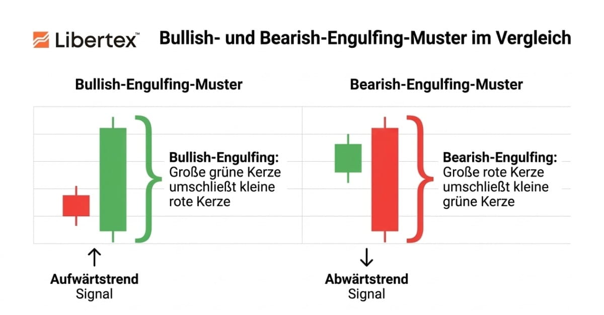 Bullish-Engulfing-Muster und Bearish-Engulfing-Muster im direkten Vergleich auf einem Candlestick-Chart