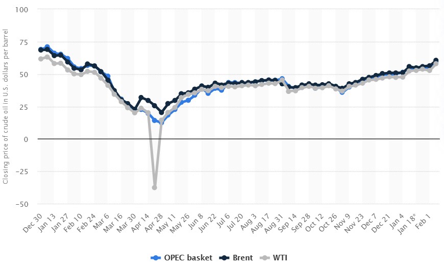 Recuperación del petróleo Brent y WTI después de la caída del 2020