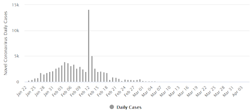 New cases per day in China