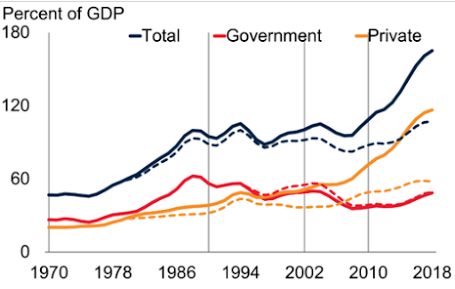 GDP debt in the world