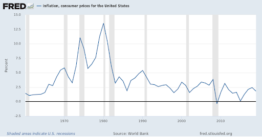 U.S. inflation