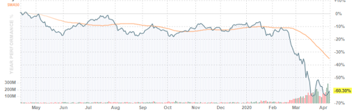 S&P 500 transport subindex movement