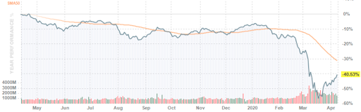 S&P 500 energy subindex movement